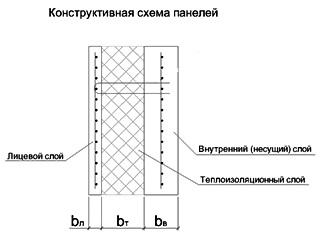 Трехслойная явная схема